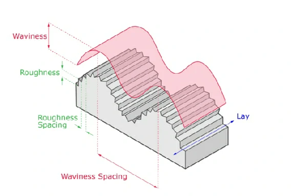Example diagram of the relationship between roughness, waviness, and lay