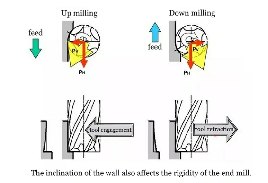 up milling and down milling side tilt in different cutting modes