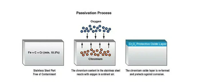 stainless steel passivation process
