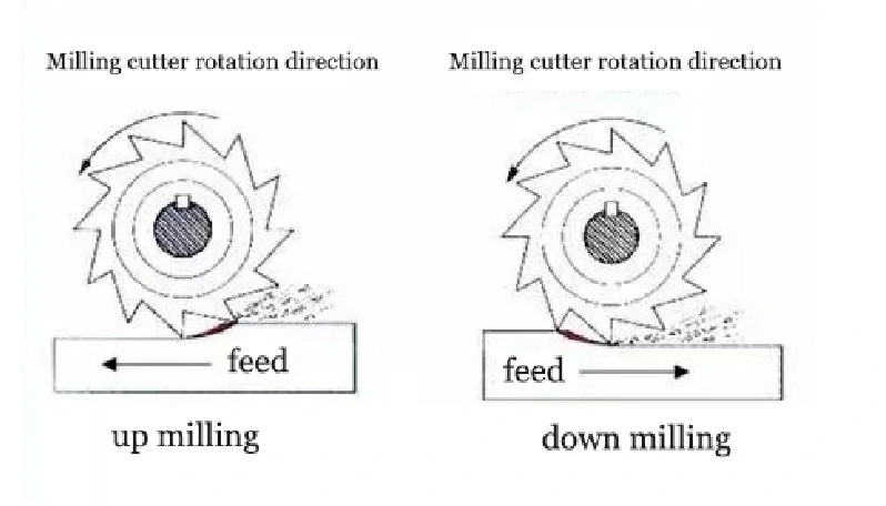 up milling and down milling