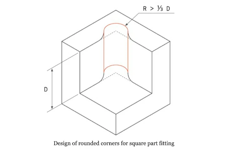 Design of rounded corners for square part fitting