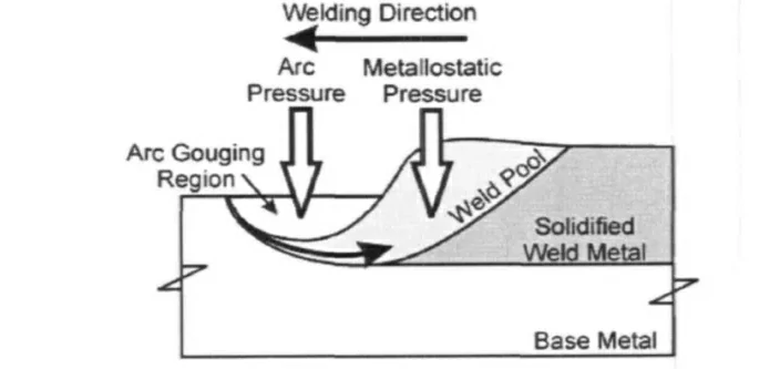 The influencing factors of undercutting (arc pressure)