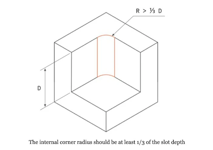 The internal corner radius should be at least 1/3 of the slot depth