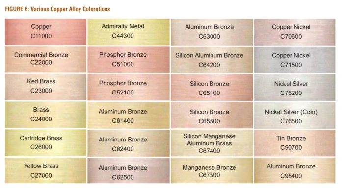 colors of different copper alloys