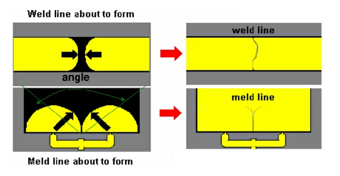 difference between weld lines and meld lines